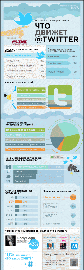 Западные тренды использования Twitter (инфографика)