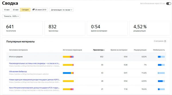 Новинки в отчётах по контенту в Яндекс.Метрике
